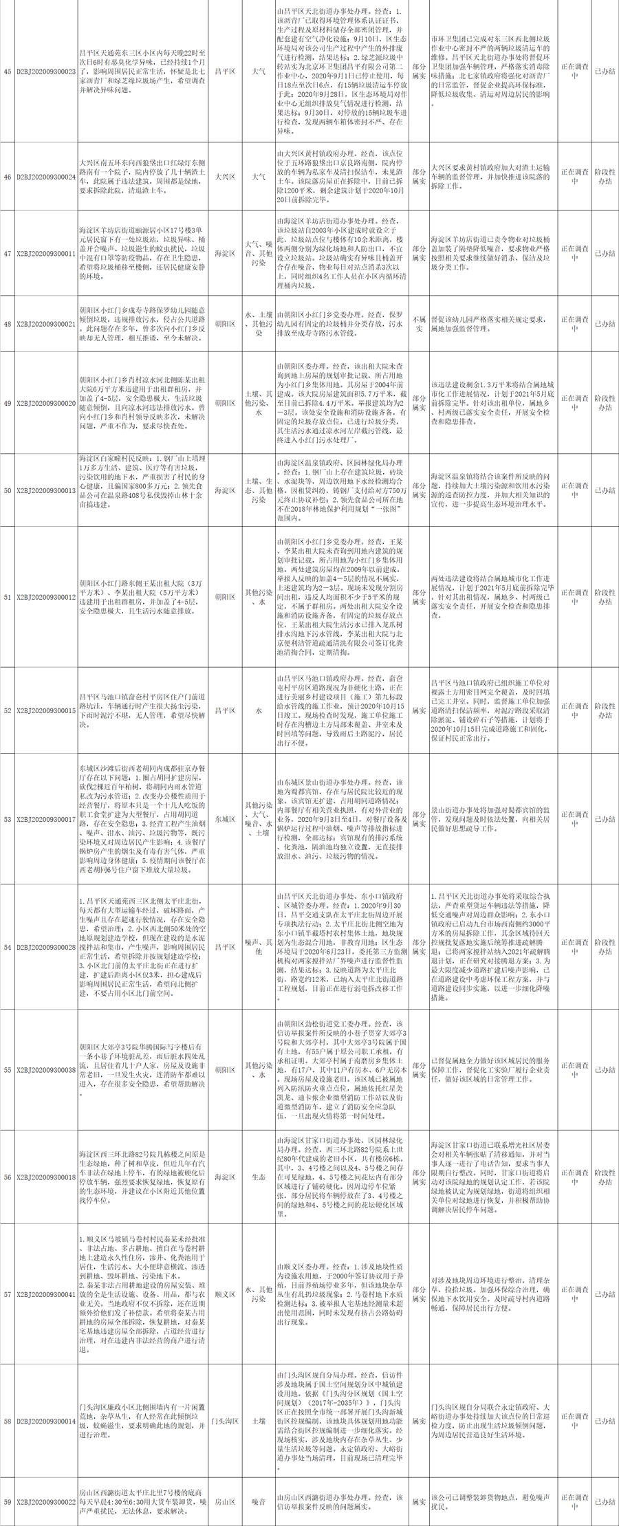 中央生态环境保护督察群众信访举报转办和边督边改公开情况(第三十一批)