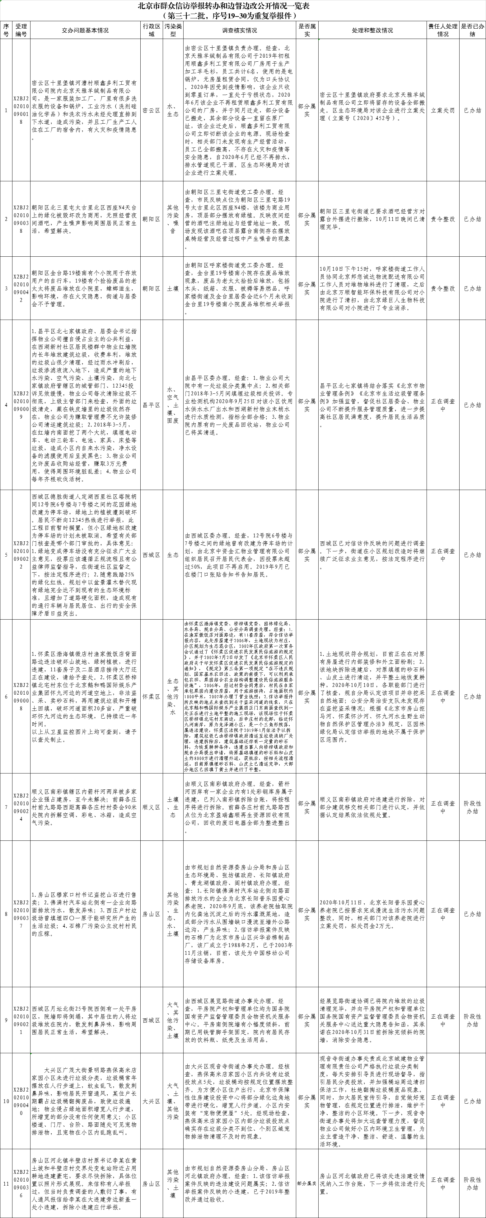 北京市群众信访举报转办和边督边改公开情况一览表(第三十二批)
