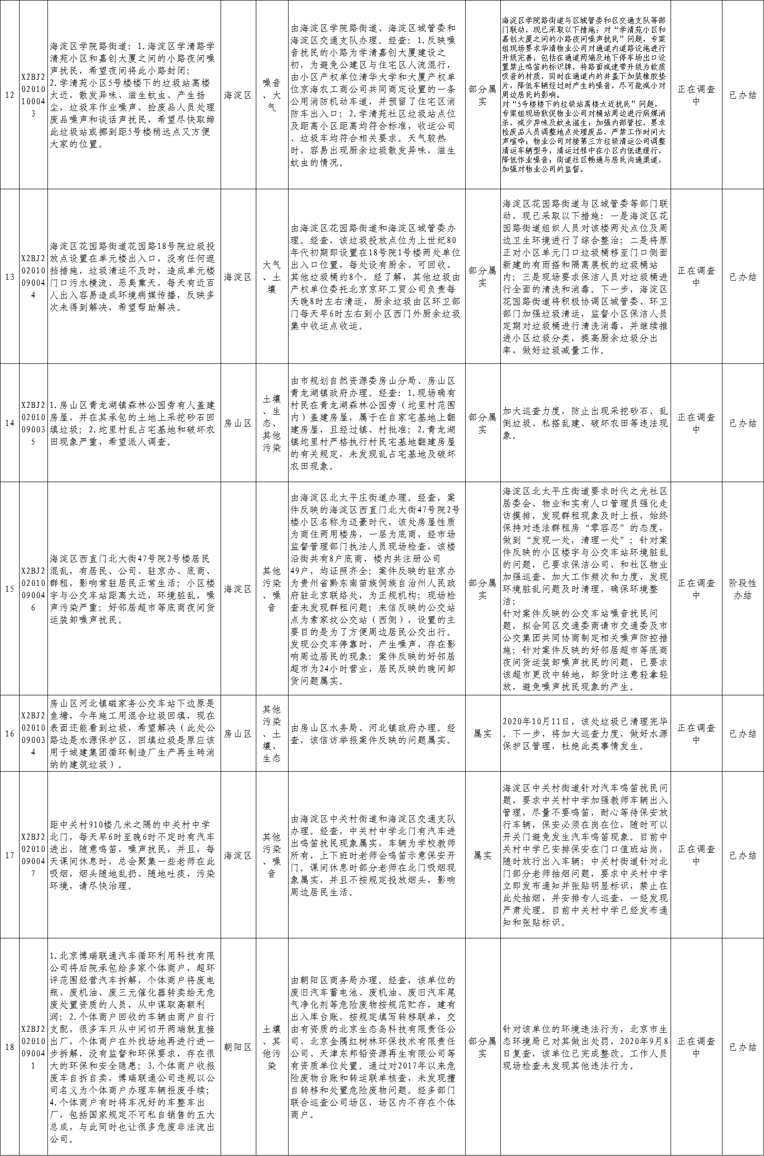 北京市群眾信訪舉報轉辦和邊督邊改公開情況一覽表(第三十二批)