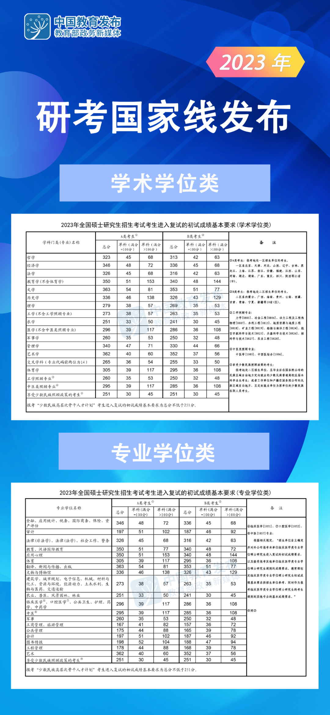 2023年研考國家線發佈