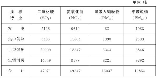 表3 2015年北京市能源利用主要大气污染物排放量