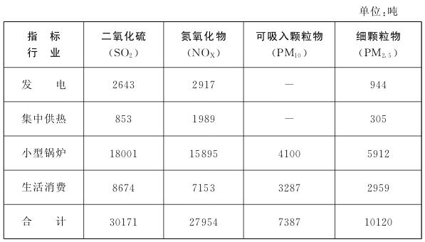 表4 2020年北京市能源利用主要大气污染物排放测算.jpg