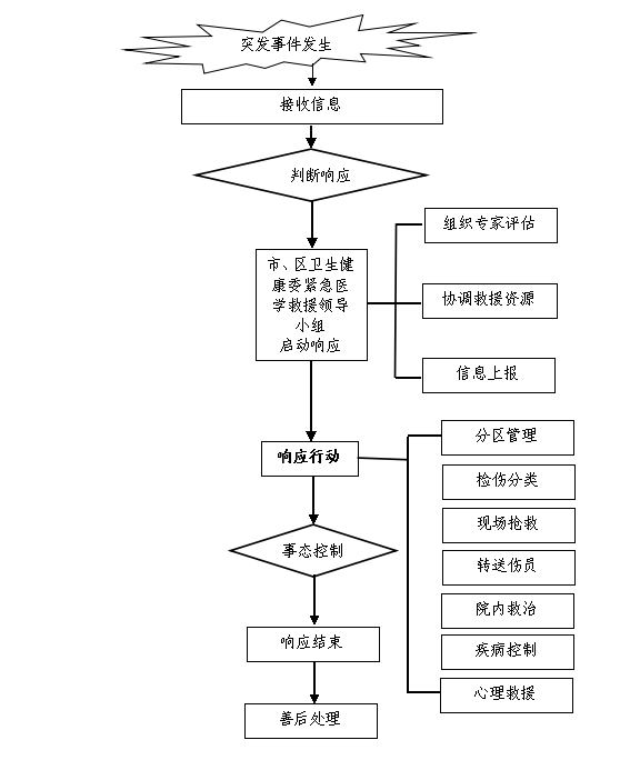 5.1 緊急醫學救援應急處置工作流程圖.png 5.1 緊急醫學救援應急處置工作流程圖.png