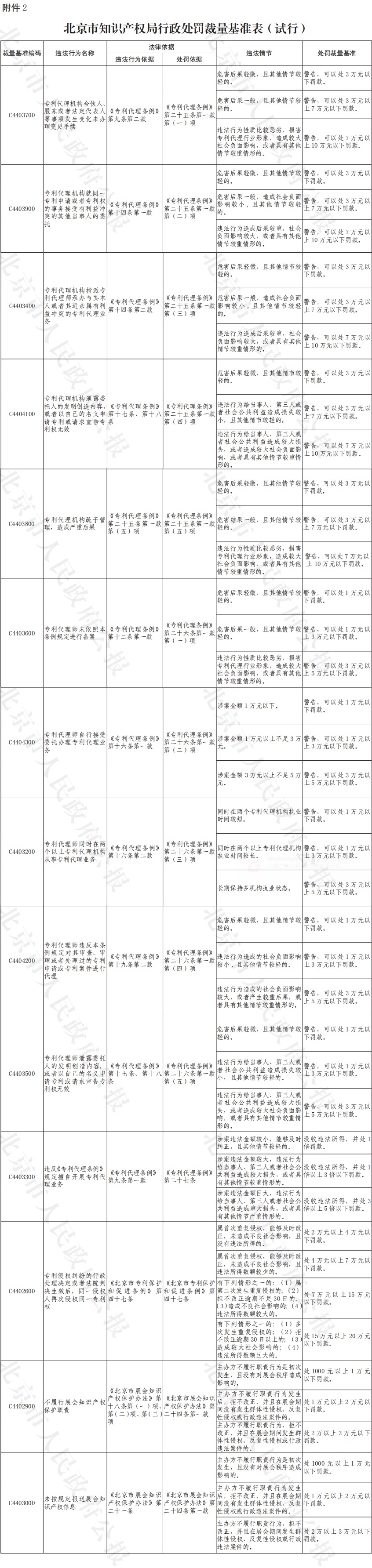 附件2：北京市知识产权局行政处罚裁量基准表(试行).jpg