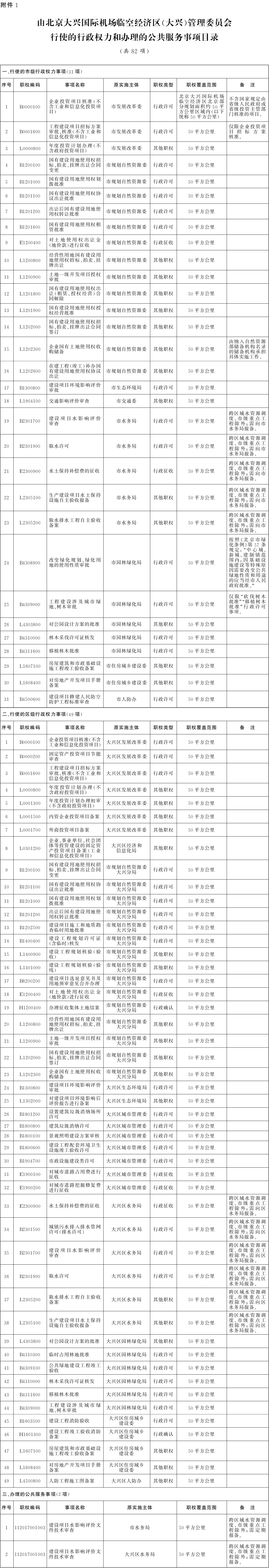 附件1：由北京大兴国际机场临空经济区(大兴)管理委员会行使的行政权力和办理的公共服务事项目录.png
