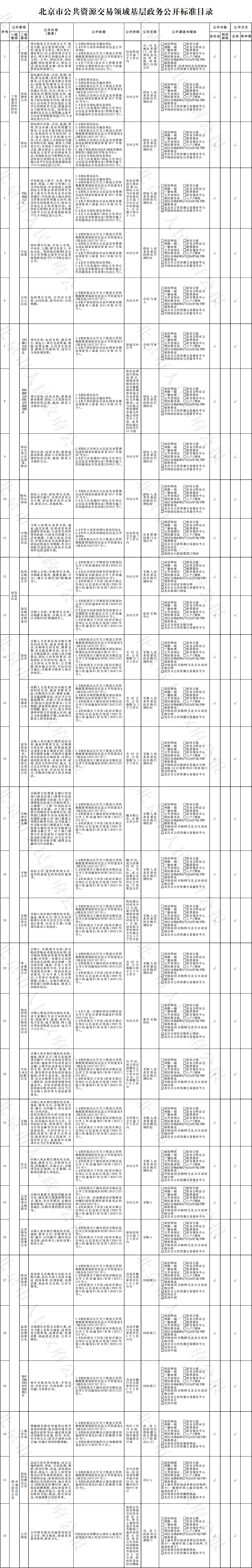 北京市公共資源交易領域基層政務公開標準目錄