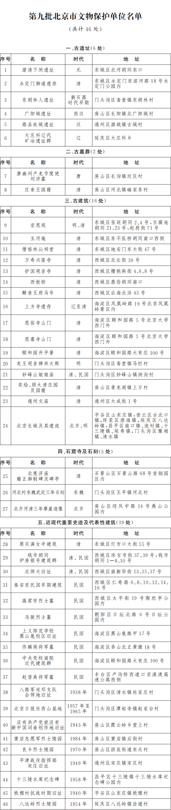 第九批北京市文物保护单位名单