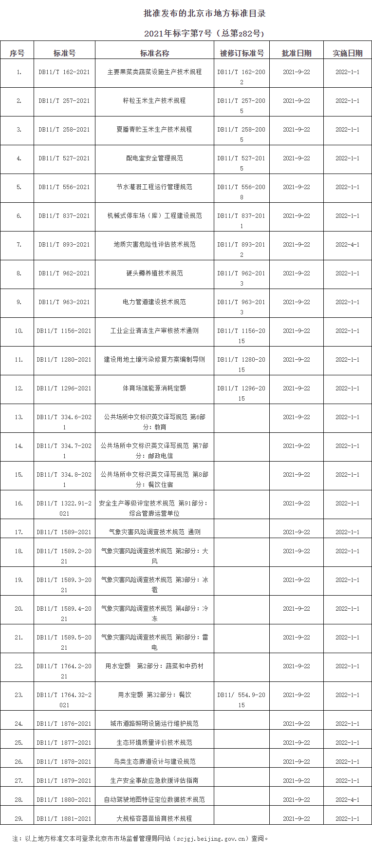 北京市地方标准公告
