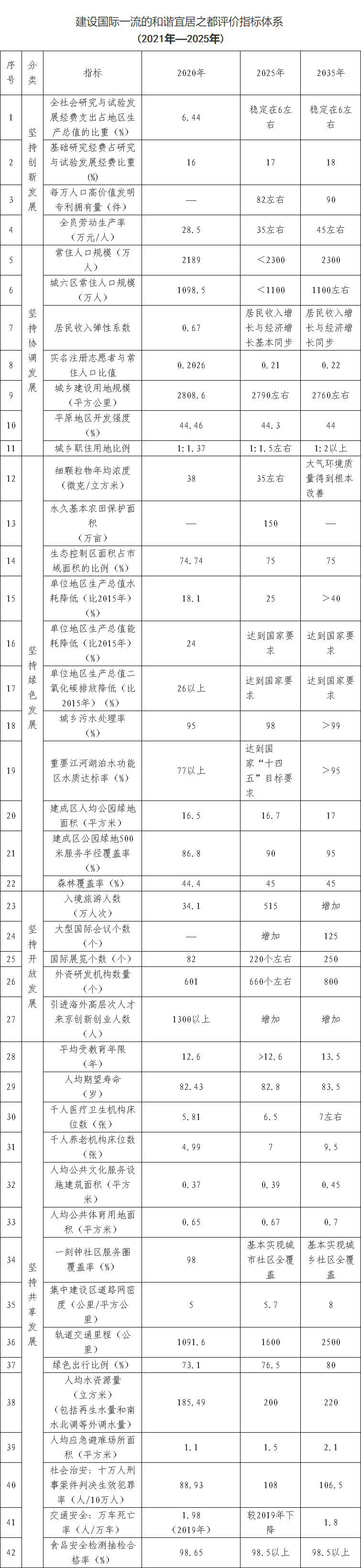 附表：建設國際一流的和諧宜居之都評價指標體系(2021年—2025年).png