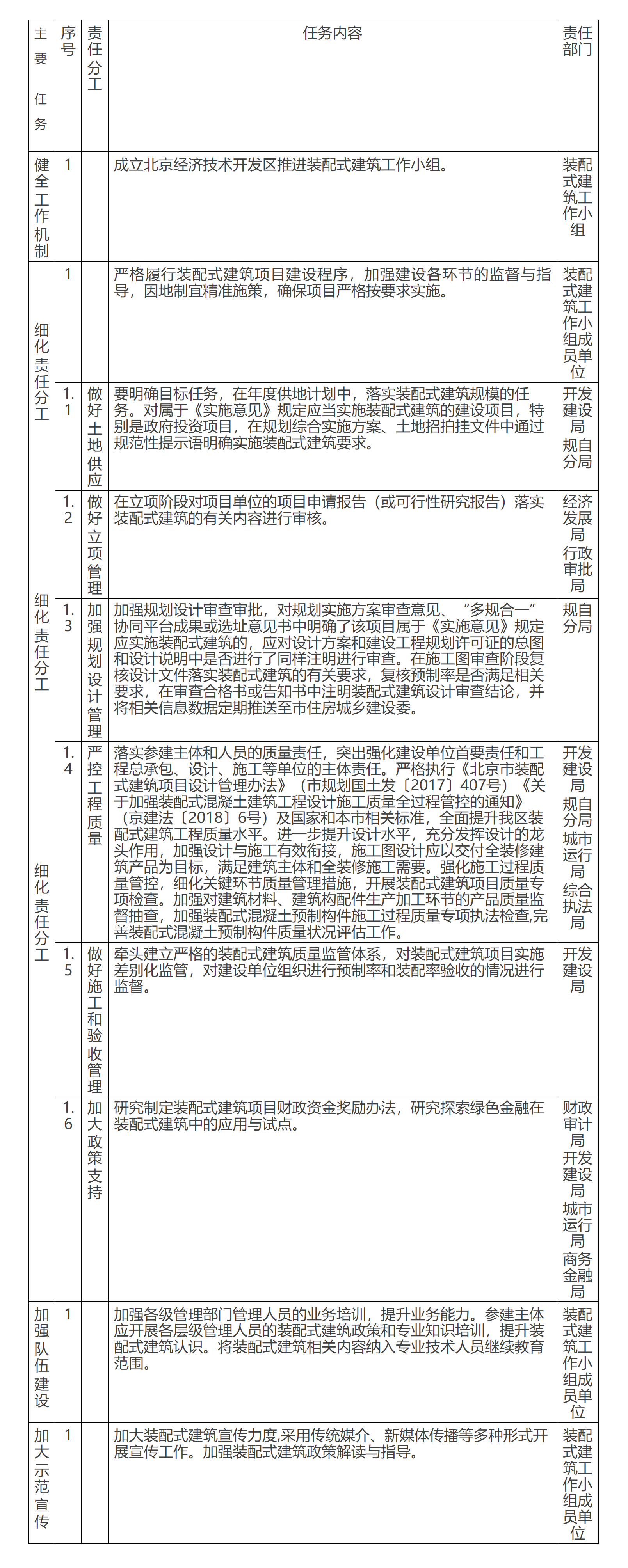 附表：《北京經濟技術開發區關於發展裝配式建築的實施意見》責任分工細化表