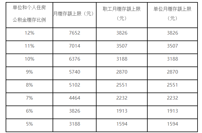 各住房公積金繳存比例對應的月繳存額上限