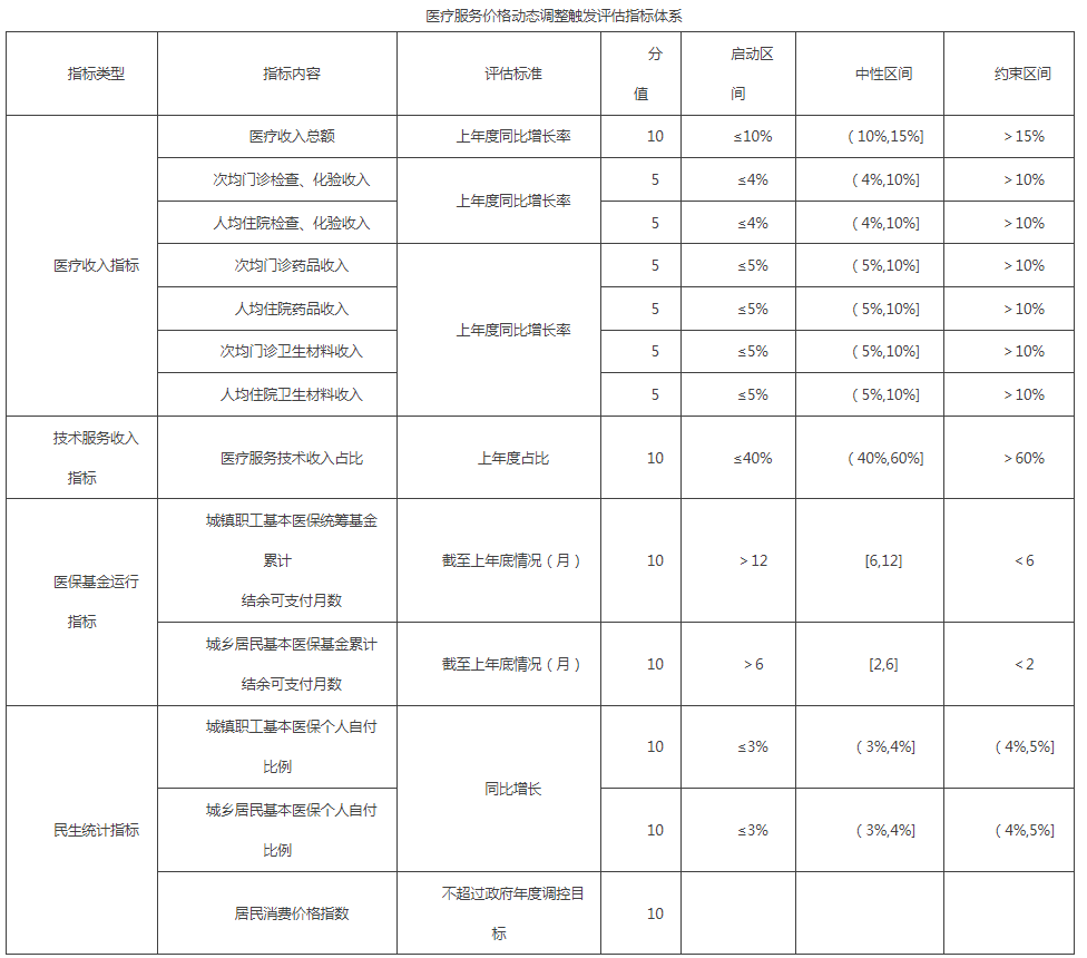 醫療服務價格動態調整觸發評估指標體系