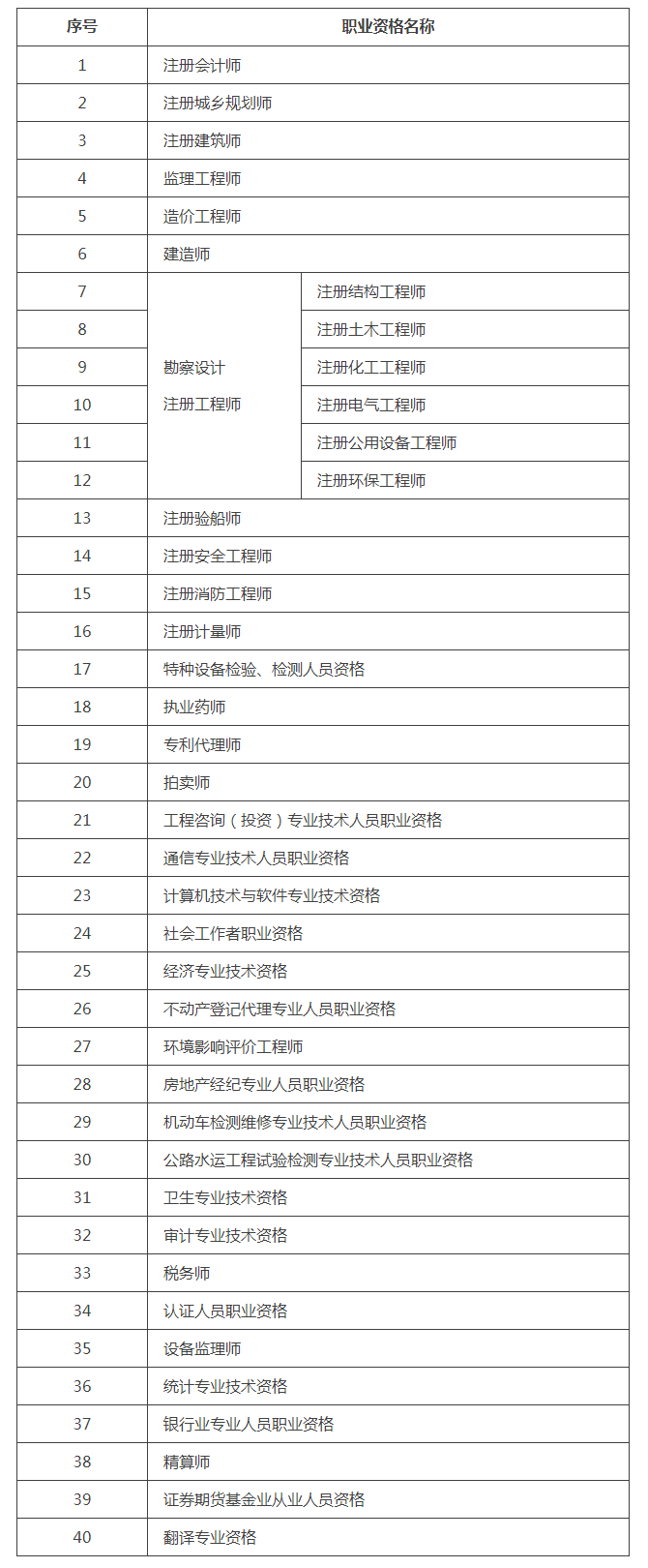 國家服務業擴大開放綜合示範區和中國（北京）自由貿易試驗區對境外人員開放職業資格考試目錄（2.0版）