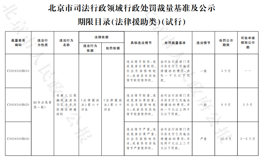 北京市司法行政領域行政處罰裁量基準及公示期限目錄（法律援助類）（試行）