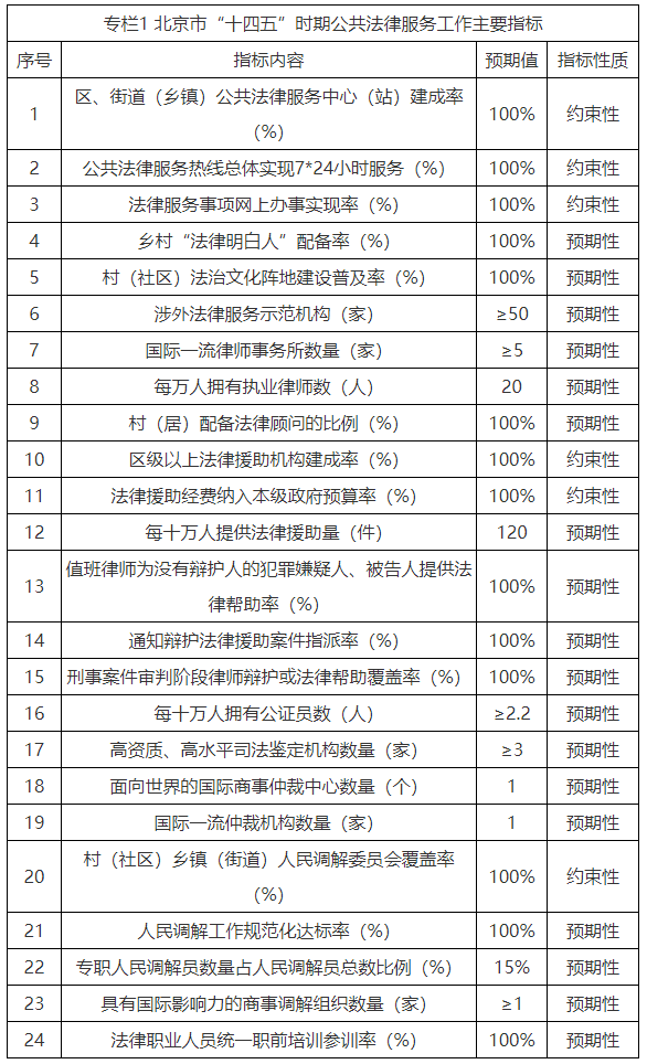 北京市“十四五”时期公共法律服务工作主要指标