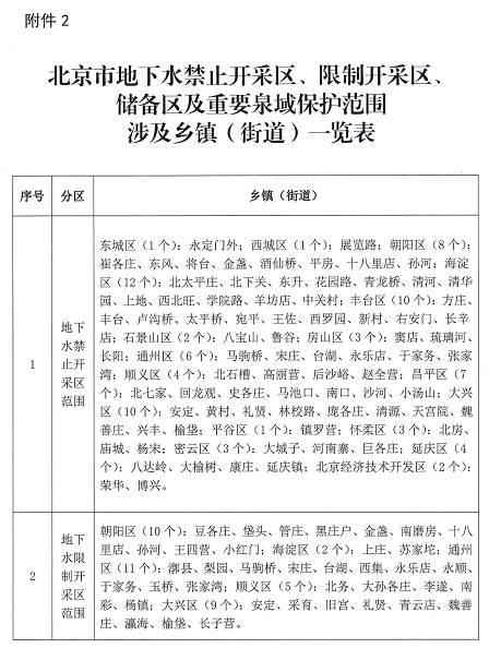 北京市地下水禁止開採區、限制開採區、儲備區及重要泉域保護範圍涉及鄉鎮(街道)一覽表