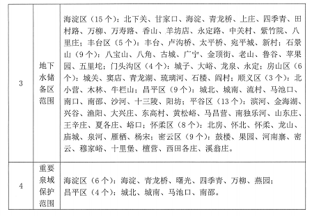 北京市地下水禁止開採區、限制開採區、儲備區及重要泉域保護範圍涉及鄉鎮(街道)一覽表