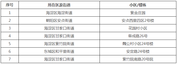 居民訴求集中的中央單位在京小區清單（7個）