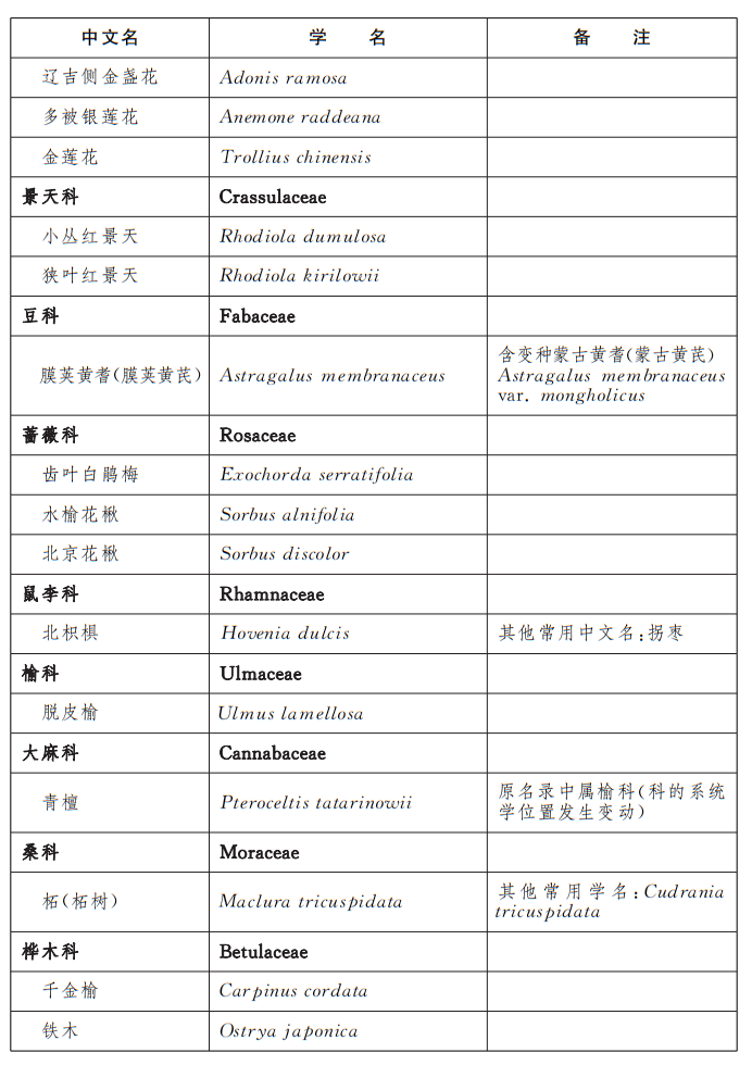 北京市重點保護野生植物名錄