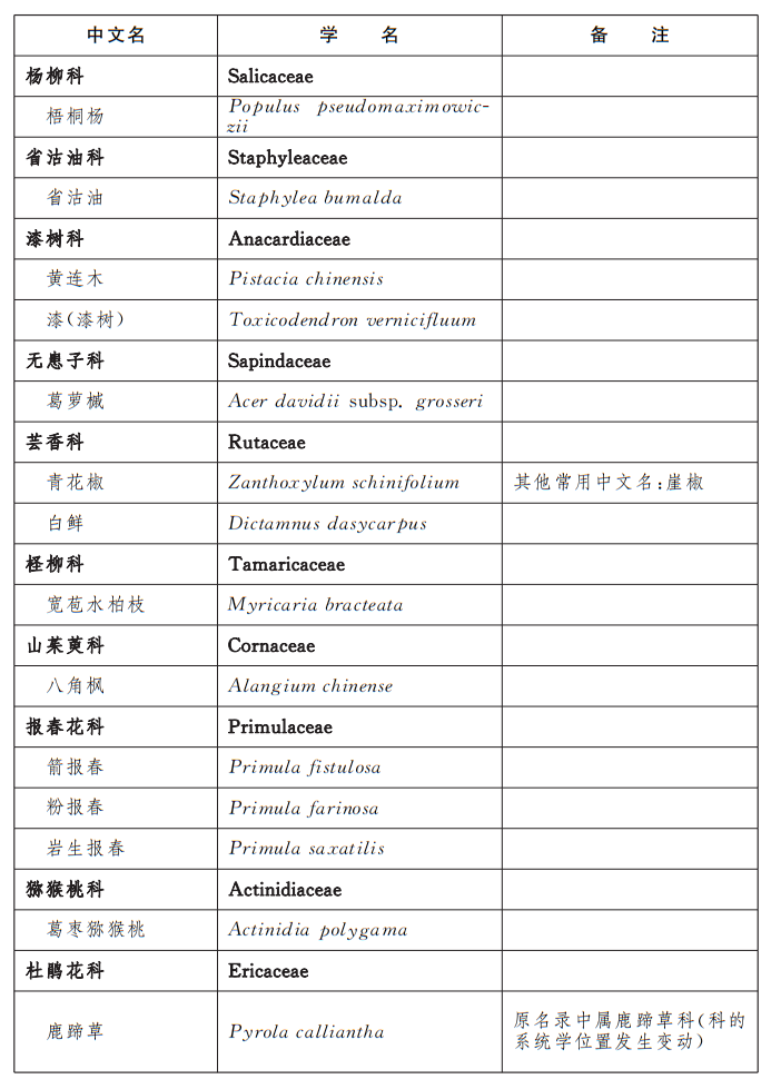 北京市重點保護野生植物名錄