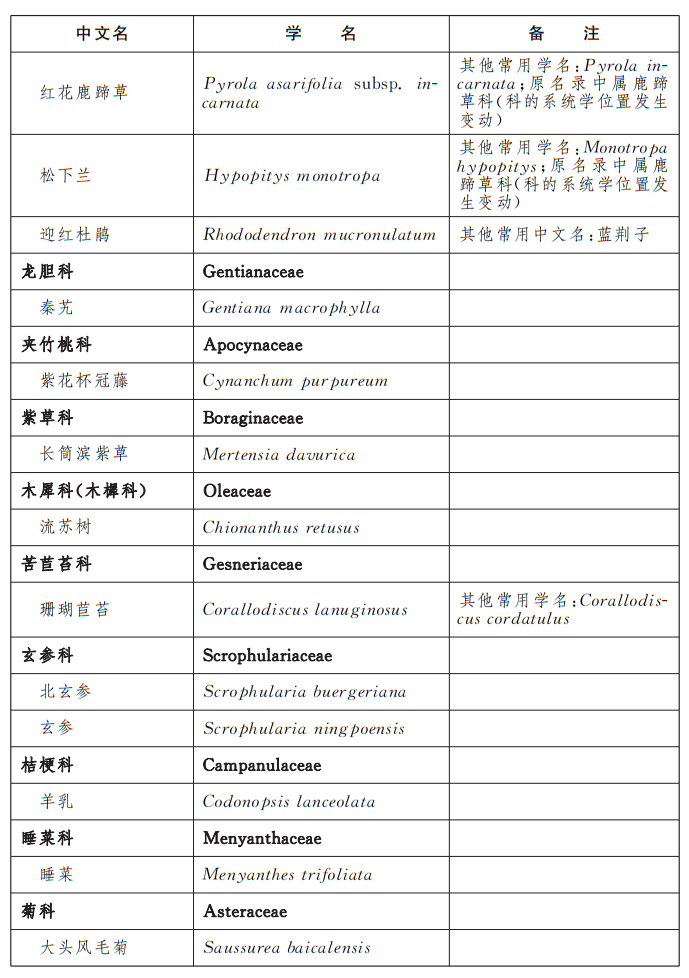 北京市重點保護野生植物名錄