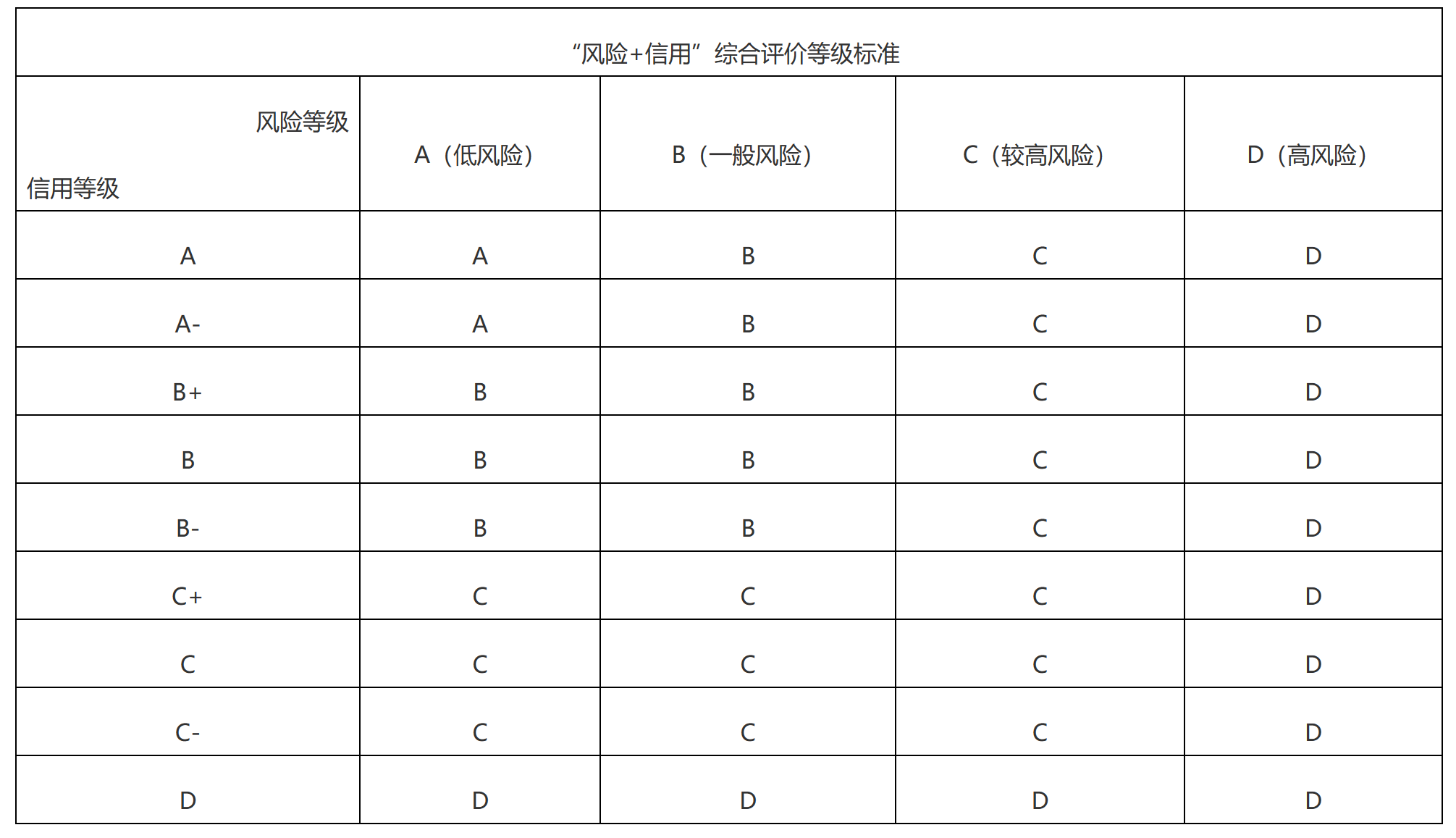 “风险+信用”综合评价等级标准