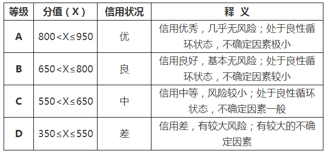 社會組織公共信用評價等級