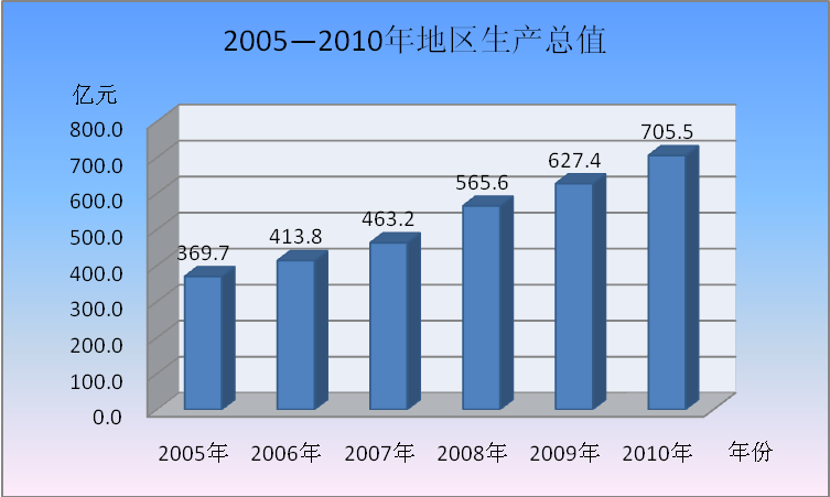 图2 2005-2010年丰台区地区生产总值变动情况 图2 2005-2010年丰台区地区生产总值变动情况.png
