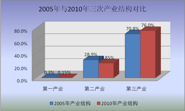 图3 三次产业结构调整情况 图3 三次产业结构调整情况.png