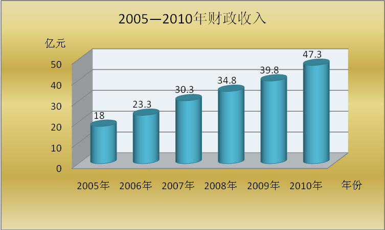 图4 2005-2010年丰台区财政收入完成情况 图4 2005-2010年丰台区财政收入完成情况.png
