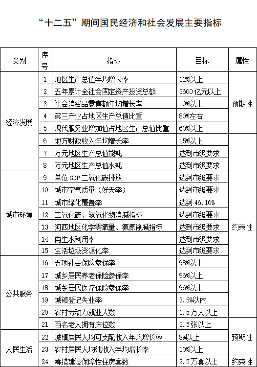 “十二五”期间国民经济和社会发展主要指标 “十二五”期间国民经济和社会发展主要指标.png