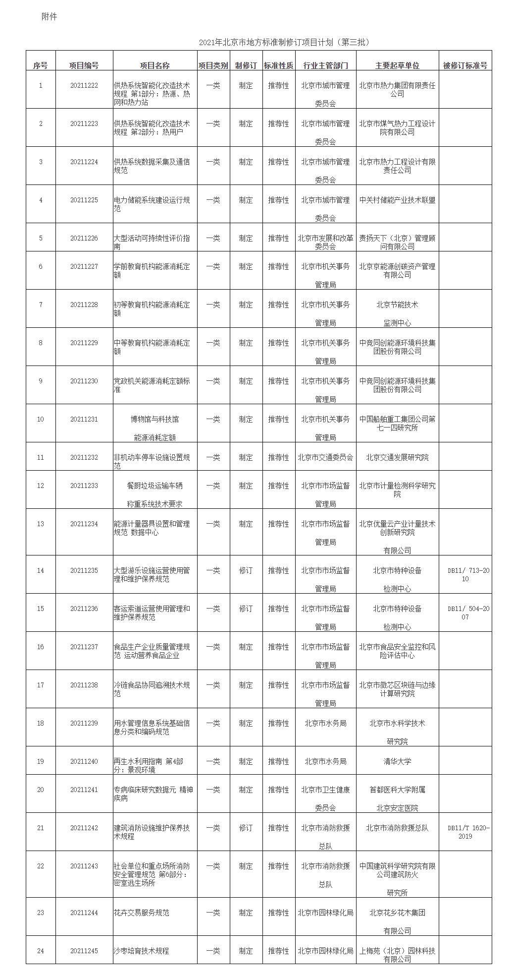 2021年北京市地方标准制修订项目计划(第三批) 2021年北京市地方标准制修订项目计划(第三批)