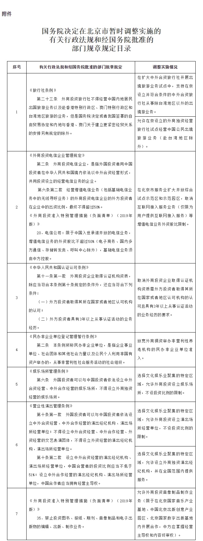 附件：国务院决定在北京市暂时调整实施的有关行政法规和经国务院批准的部门规章规定目录.jpg