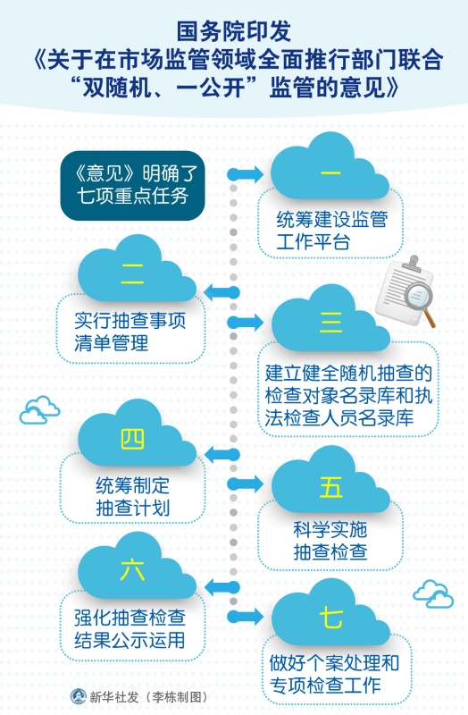 图表：国务院印发《关于在市场监管领域全面推行部门联合“双随机、一公开”监管的意见》