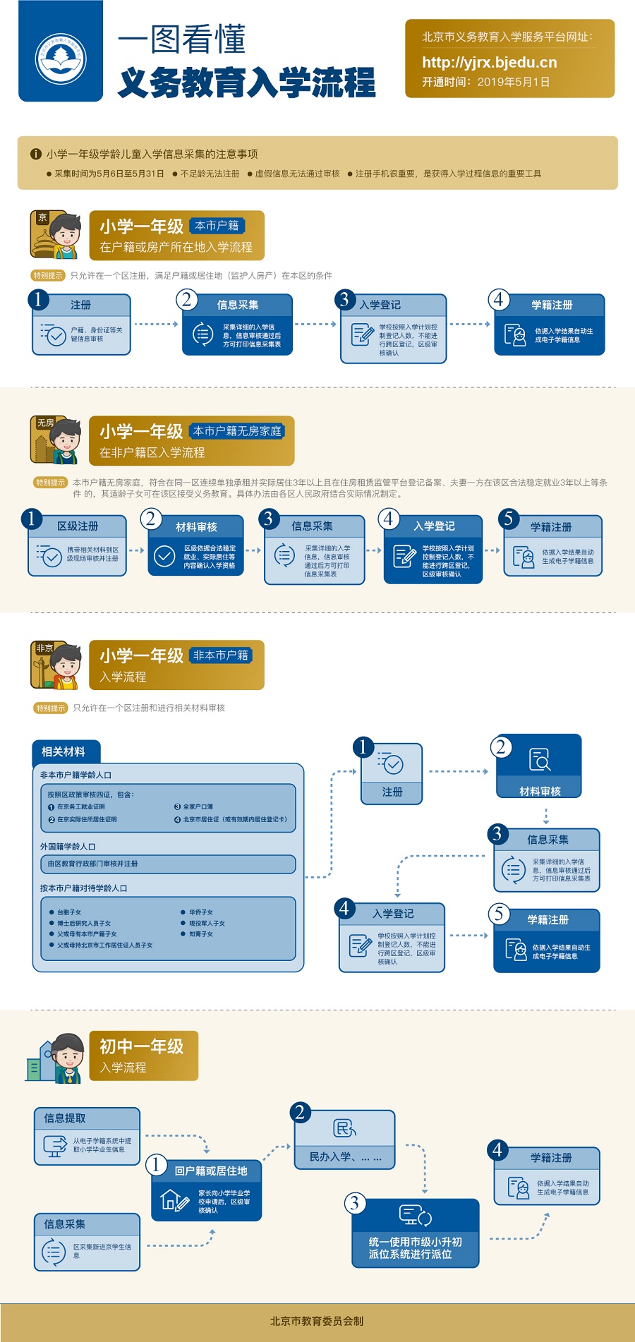 一图看懂：义务教育入学流程.jpg