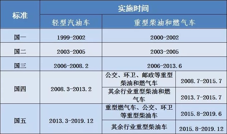 北京市机动车排放标准升级一览表.jpg