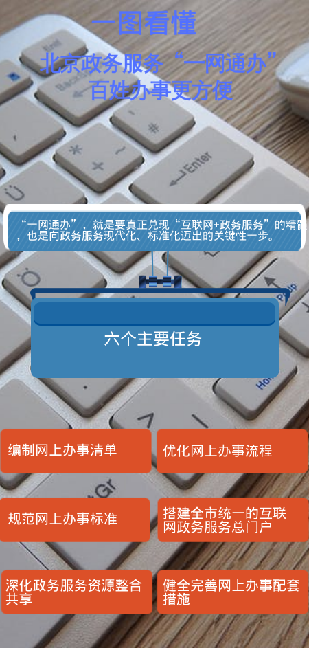 《北京市推進政務服務“一網通辦”工作實施方案》.png