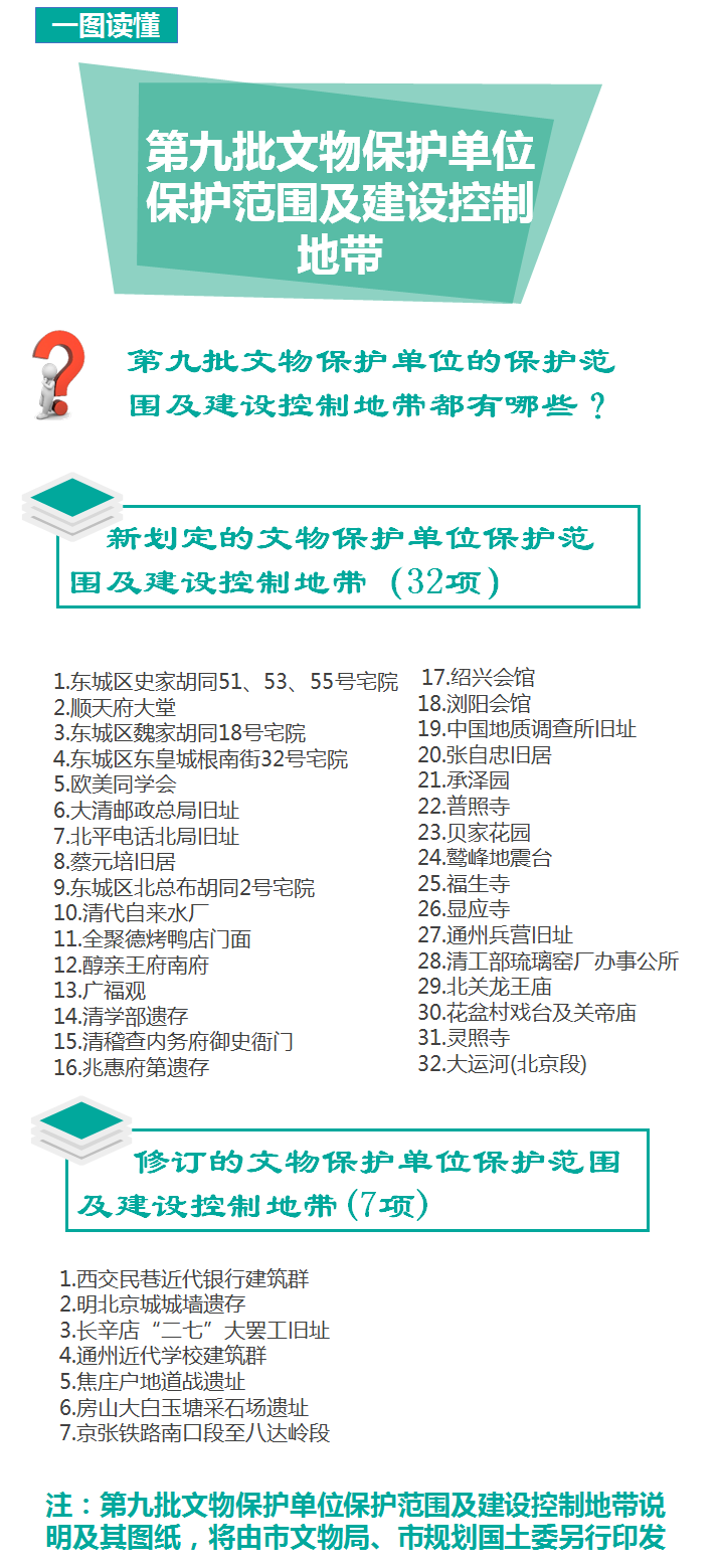 北京市人民政府關於公佈第九批文物保護單位保護範圍及建設控制地帶的通知.png