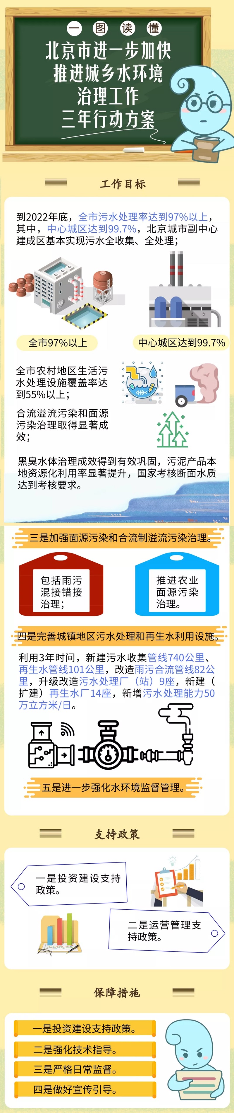 一图读懂：北京市进一步加快推进城乡水环境治理工作三年行动方案