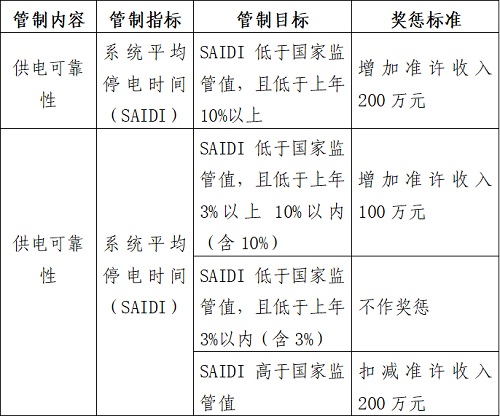 表1 北京市供电可靠率奖惩标准.jpg