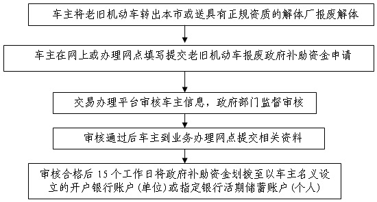 附件2：报废或转出老旧机动车工作流程.jpg