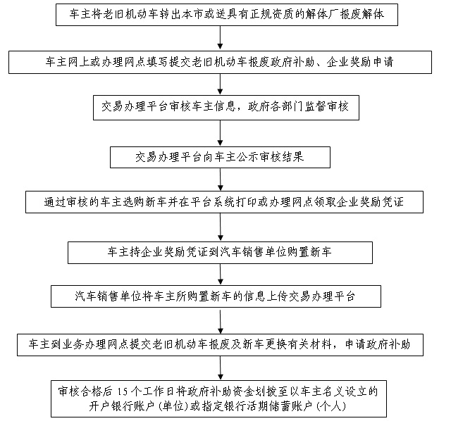 附件2：报废或转出老旧机动车并更换新车工作流程.jpg