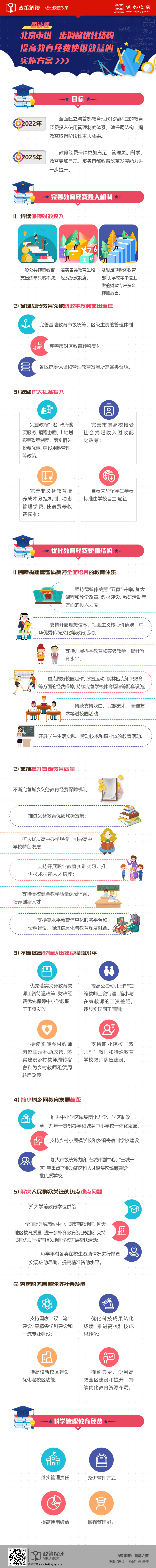 一图读懂《北京市进一步调整优化结构提高教育经费使用效益的实施方案》.jpg