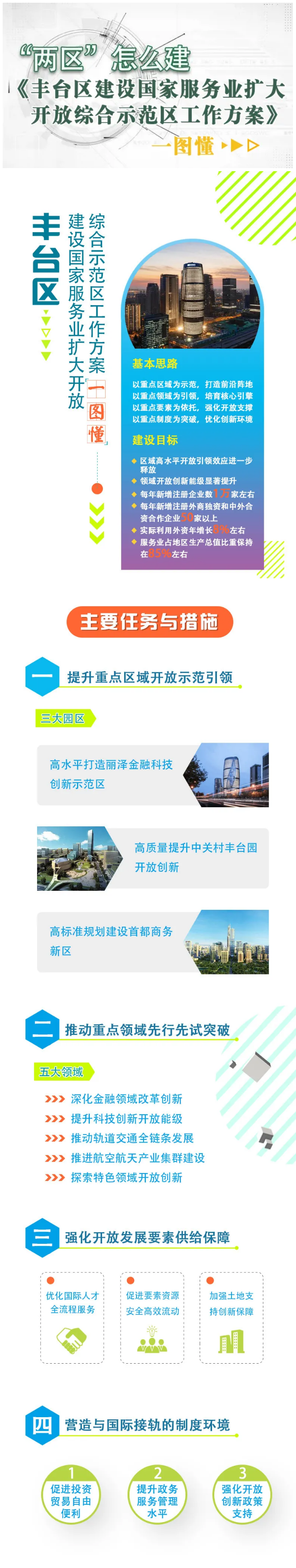 一圖懂：“兩區”怎麼建 《豐台區建設國家服務業擴大開放綜合示範區工作方案》