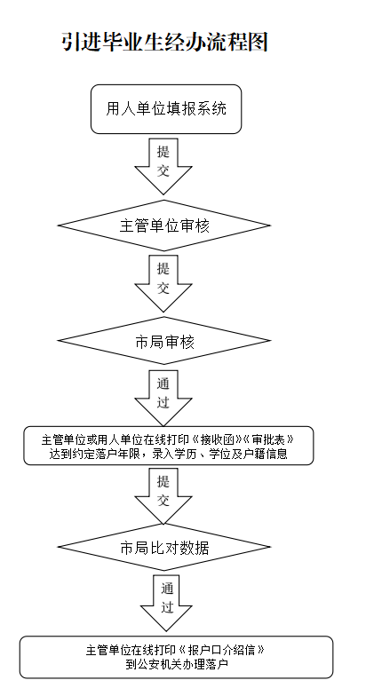 引进毕业生办理流程图.png