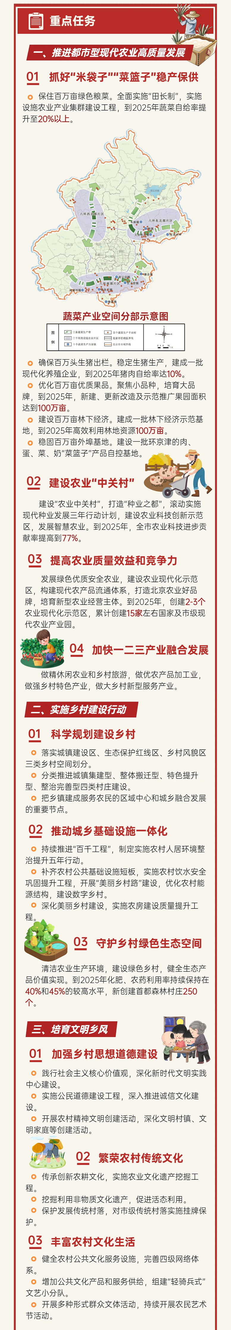 圖解：北京市“十四五”鄉村振興戰略規劃