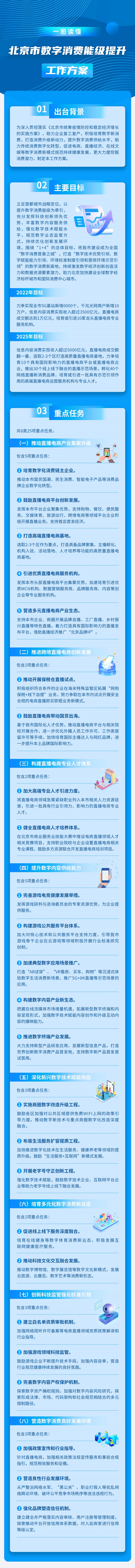 一图读懂《北京市数字消费能级提升工作方案》.jpg