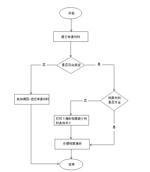 “失业人员档案接收服务”流程