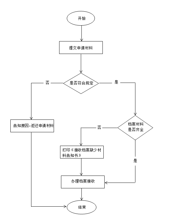 “被开除公务员（事业单位工作人员）人事档案接收服务”流程