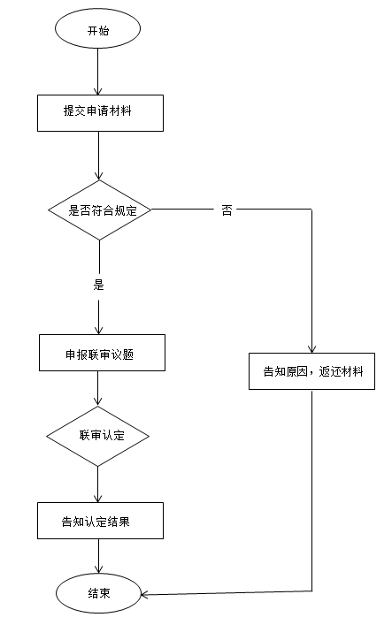 “流动人员人事档案联审认定”流程